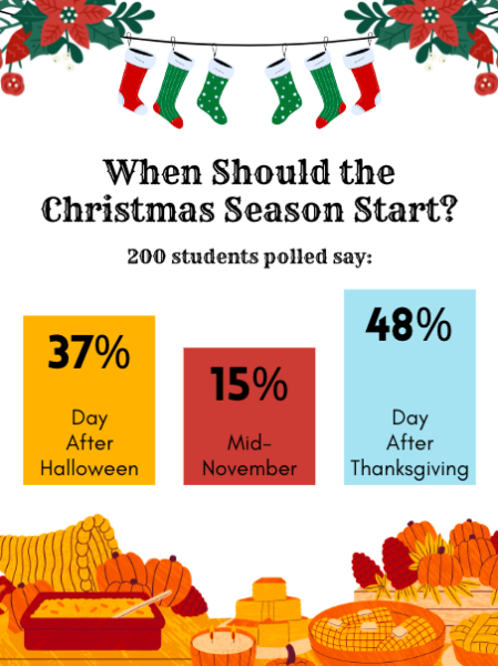 Poll: When Should the Christmas Season Start?