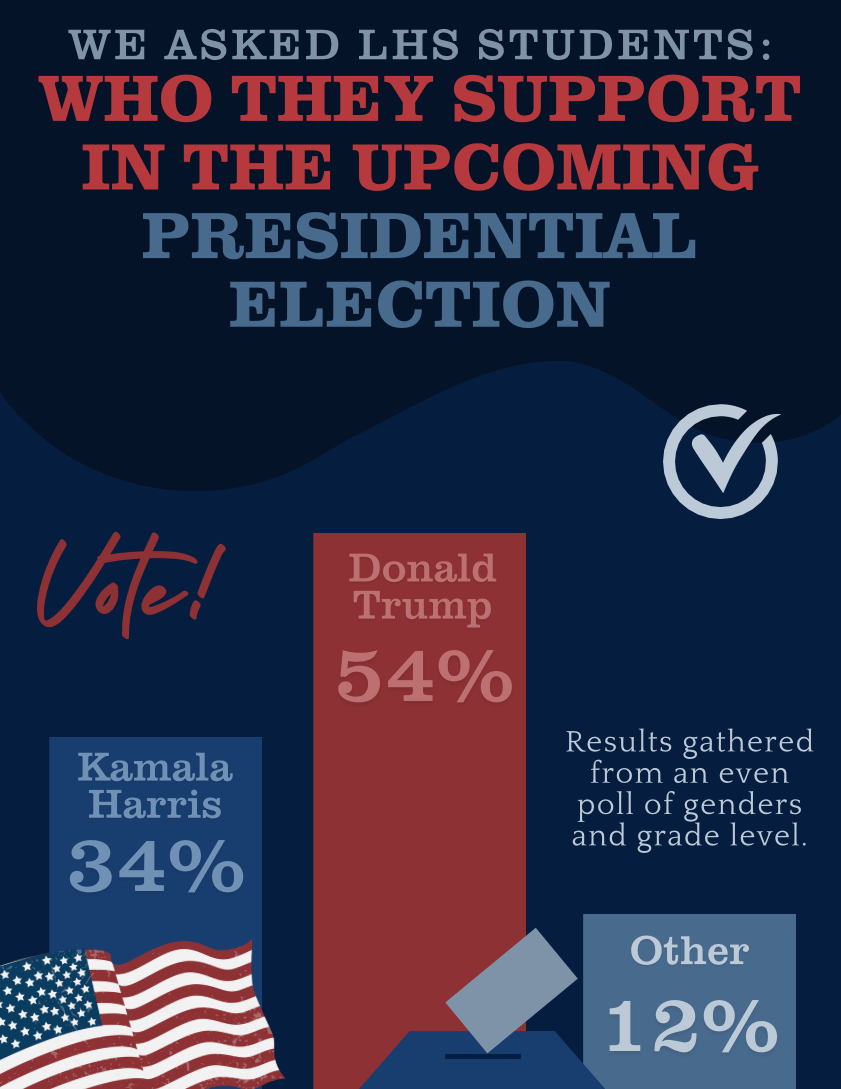 Who is LHS Supporting in the Election?